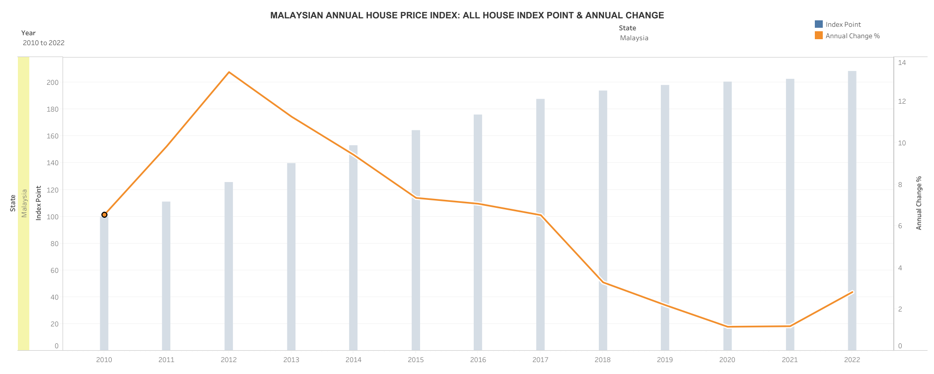 MHPI (All House Index Point & Annual Change)